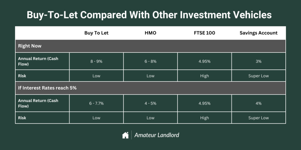 Buy to let compared with other investment vehicles