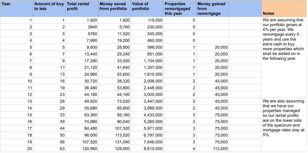 Table showing returns if you bought one rental property per year