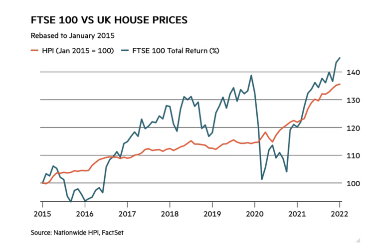 FTSE 100 vs UK house price comparison