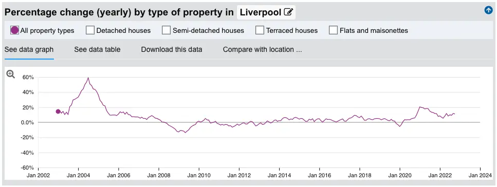 Uk house price index 20 years Liverpool