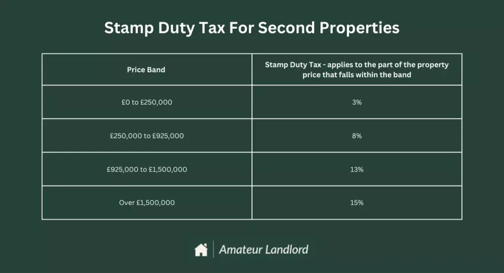 Table showing stamp duty tax rates for second properties